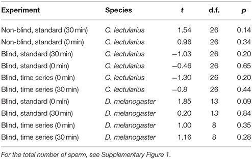 best of Melanogaster d. storage sperm and counts Sperm in initial