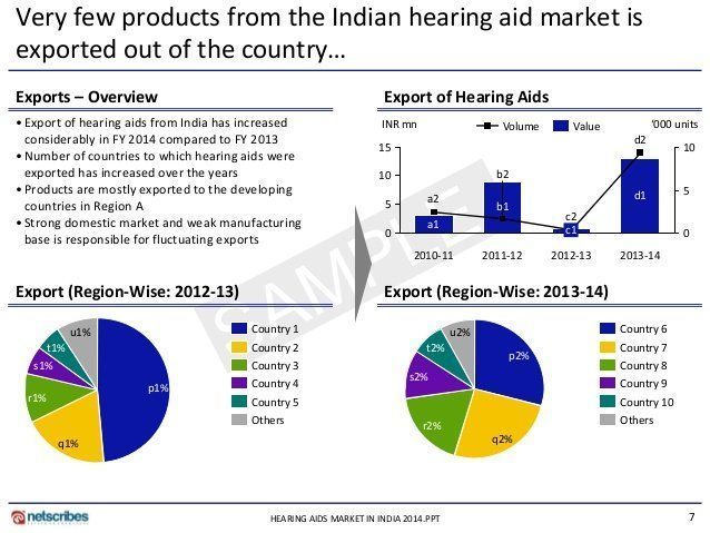 best of And market penetration Hearing aids