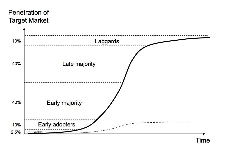 Wizard reccomend Market penetration curve