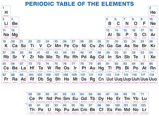 Latins periodic table words