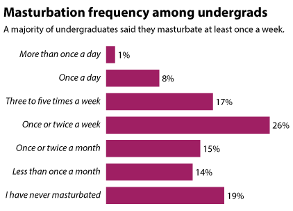 College women masturbation poll