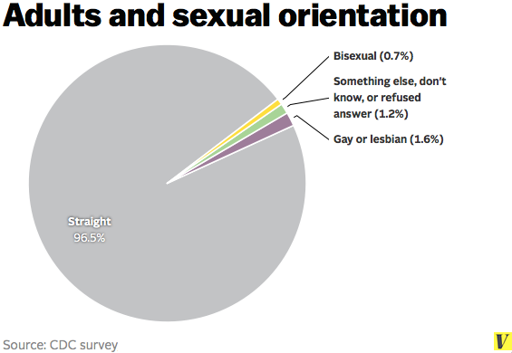 Subzero reccomend Percentage of bisexual females