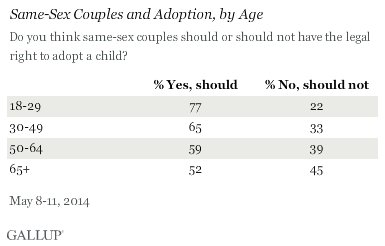 best of Adoption opinion lesbian Gay