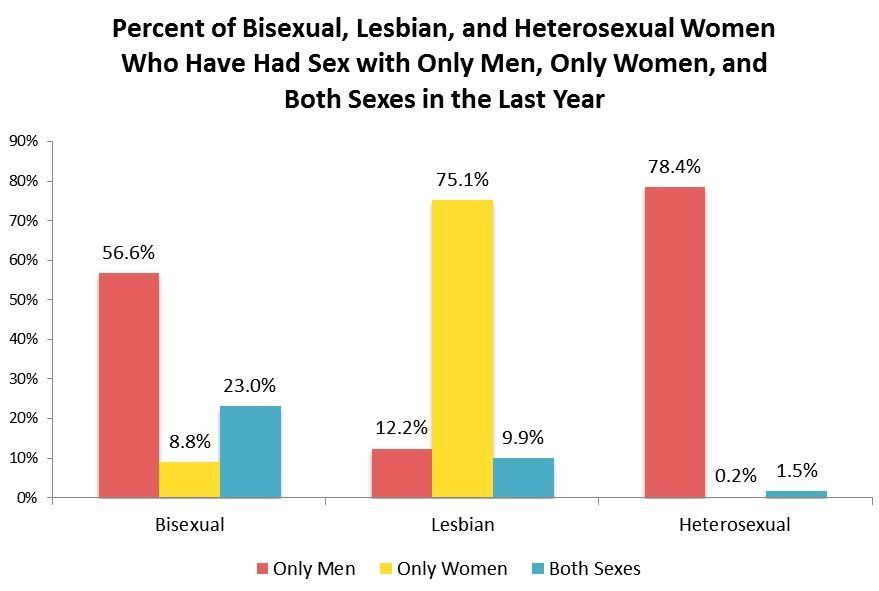 best of Of females Percentage bisexual