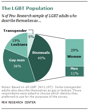 best of Percentage Straight bisexual gay