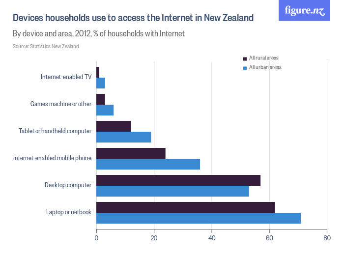 Mobile phone penetration in new zealand
