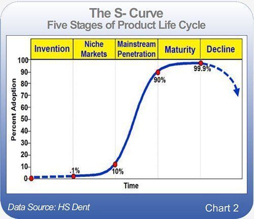 Seasoning reccomend Market penetration curve