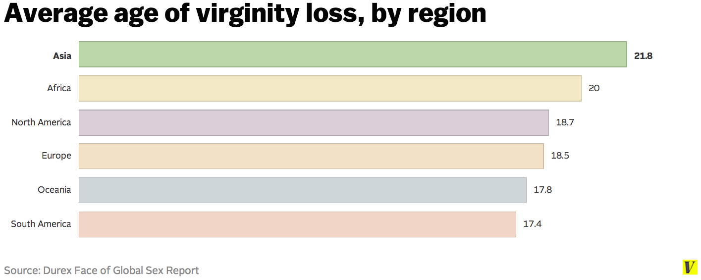 Average age for loosing virginity
