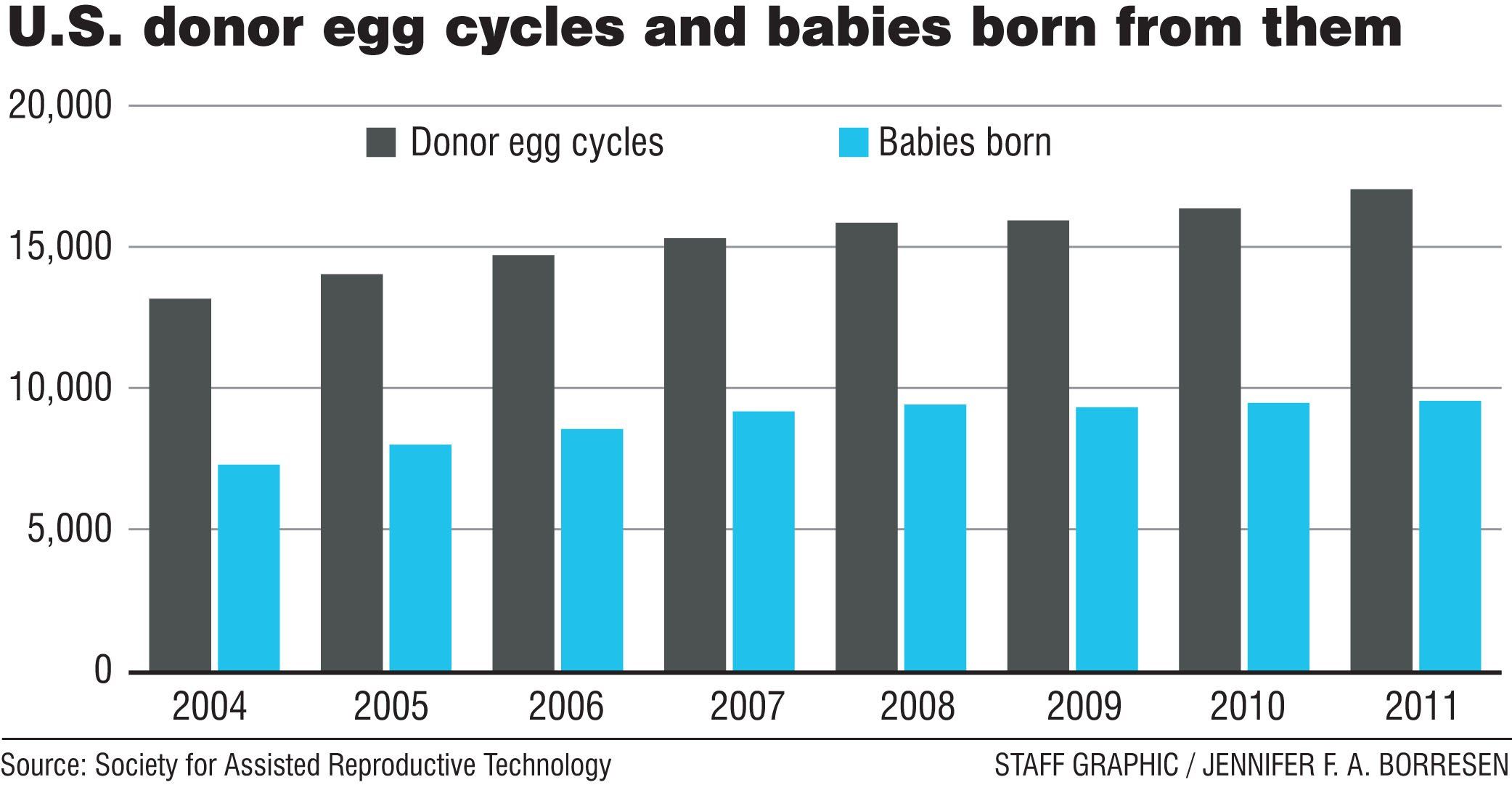 History about egg and sperm donations