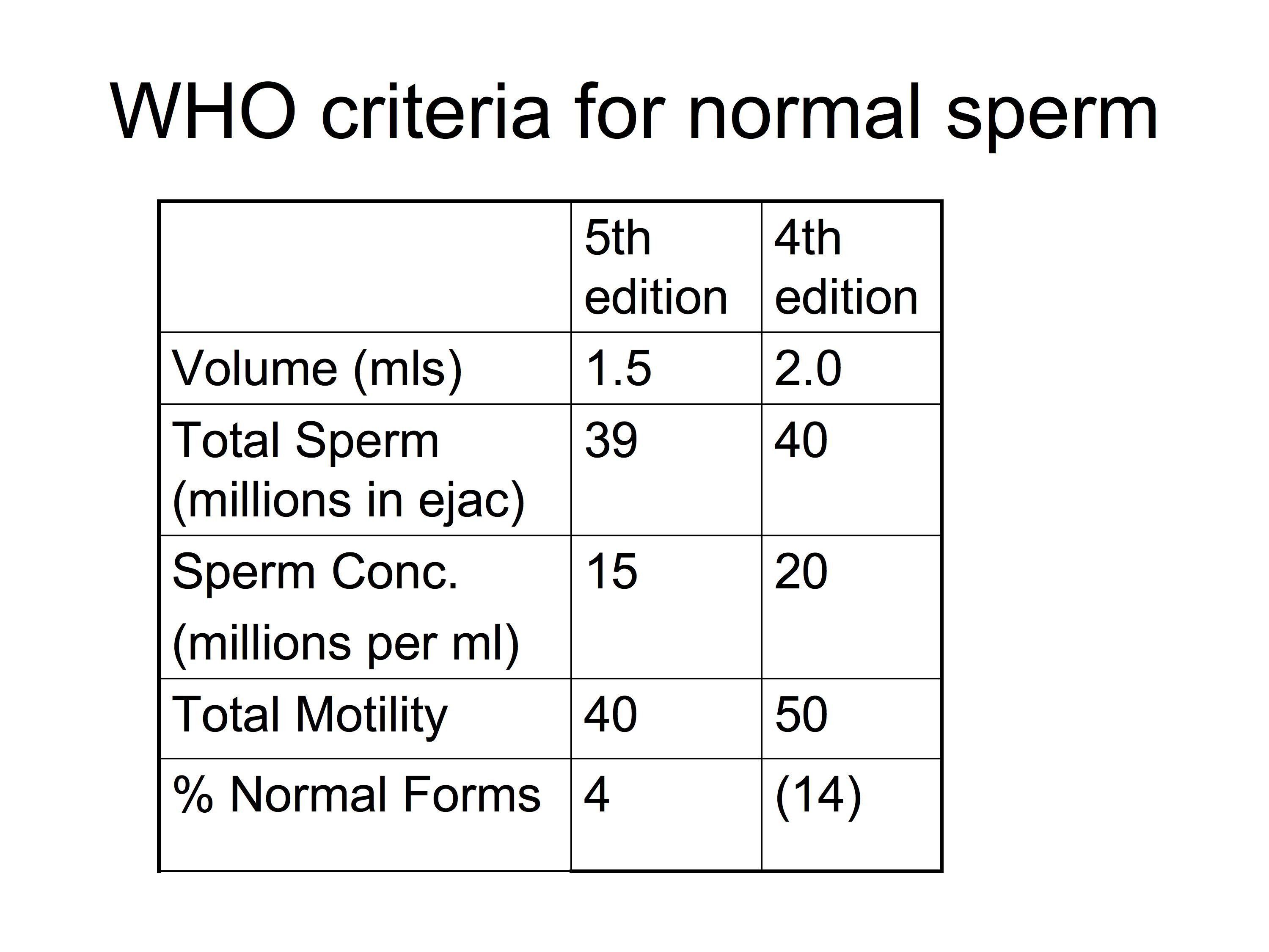 Normal sperm volume