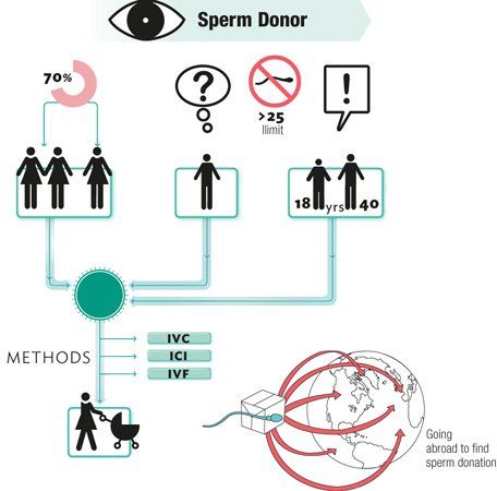 Search sperm donors free