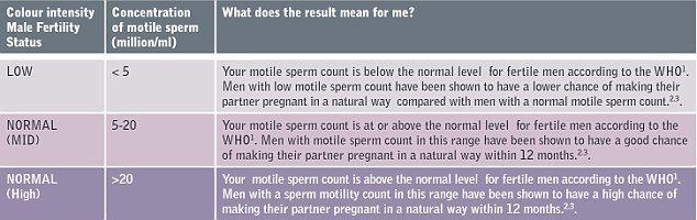 Sperm fertility clinic